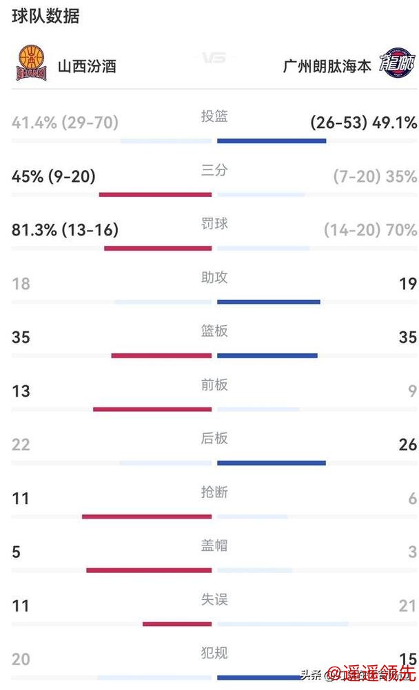 CBA俱乐部杯：诺威尔39分 山西80-73险胜广州