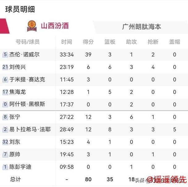 CBA俱乐部杯：诺威尔39分 山西80-73险胜广州