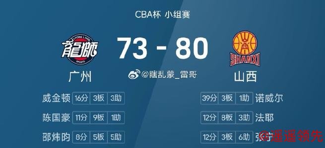 CBA俱乐部杯：诺威尔39分 山西80-73险胜广州