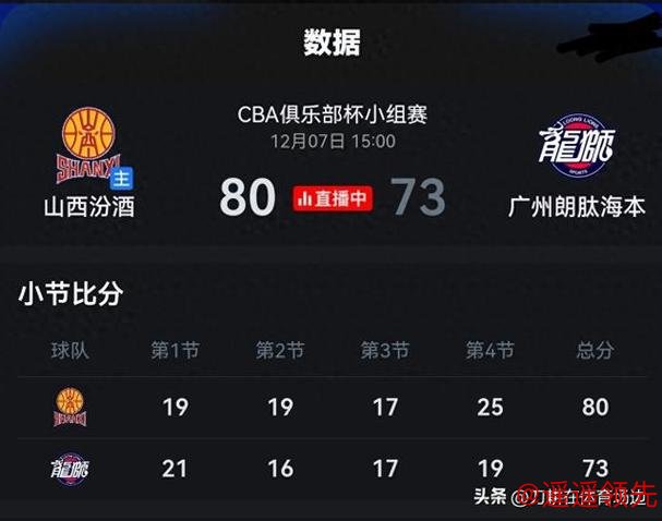 CBA俱乐部杯：诺威尔39分 山西80-73险胜广州