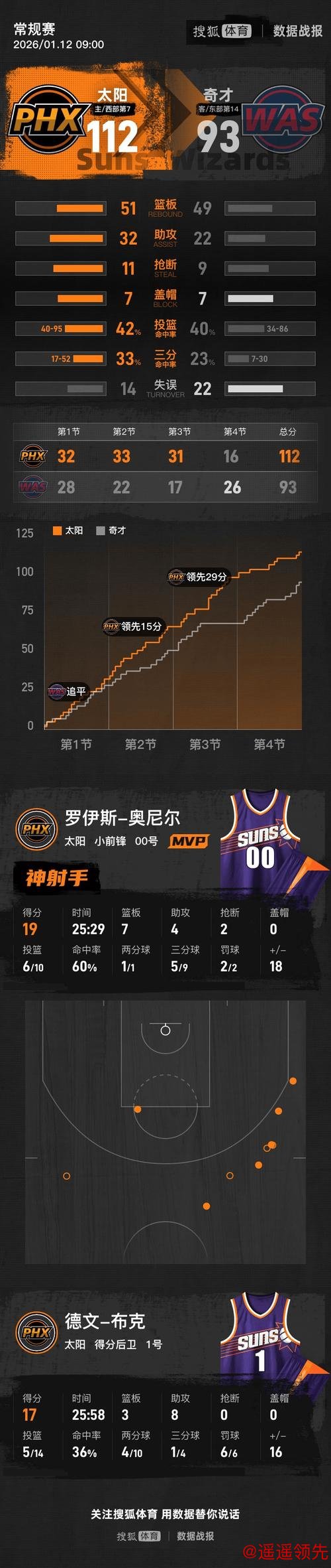 布克17+8狄龙16分 太阳19分轻取奇才取三连胜