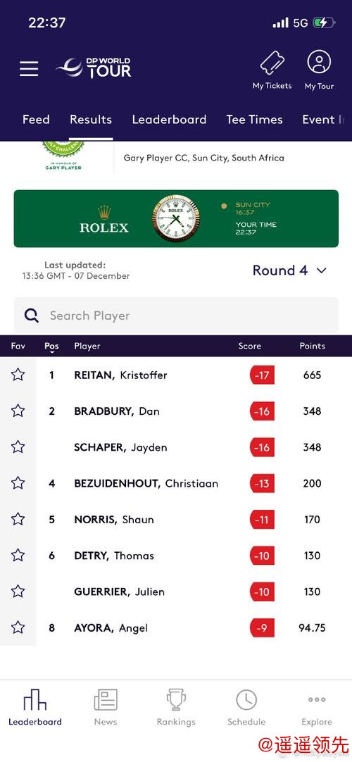 莱利银行挑战赛瑞坦领先1杆实现完胜 李昊桐T10