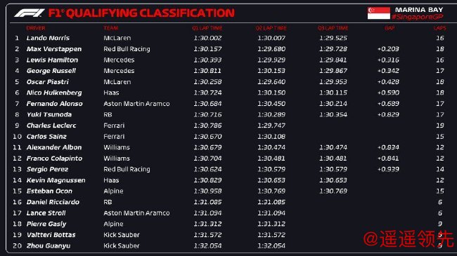 2024年F1新加坡大奖赛排位赛成绩表